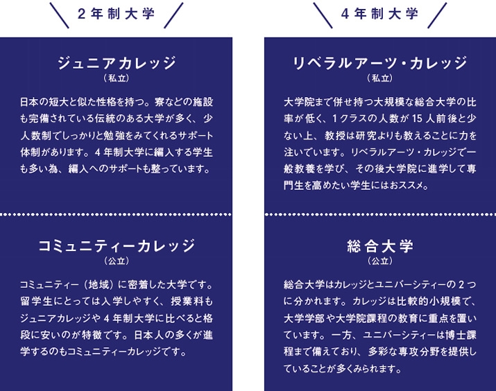 2年生大学と4年生大学の違い