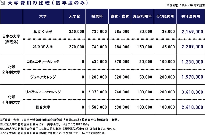 大学費用の比較（初年度のみ）